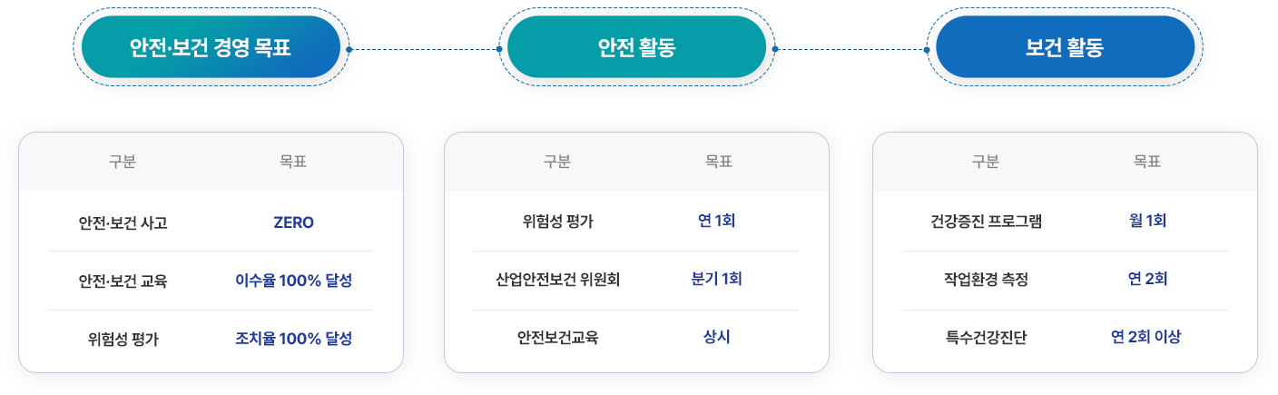 신양의 안전·보건 경영 목표에 관한 내용입니다.