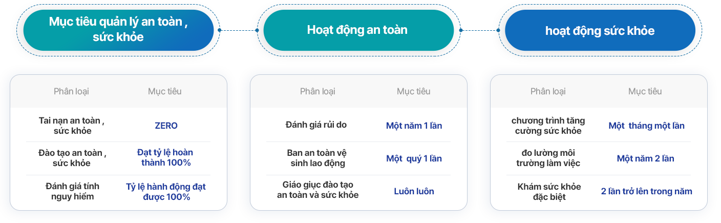 신양의 안전·보건 경영 목표에 관한 내용입니다.